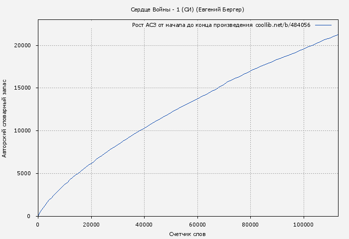 Рост АСЗ книги № 484056: Сердце Войны - 1 (Евгений Бергер)