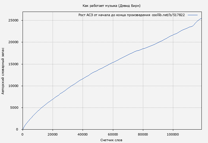 Рост АСЗ книги № 517822: Как работает музыка (Дэвид Бирн)