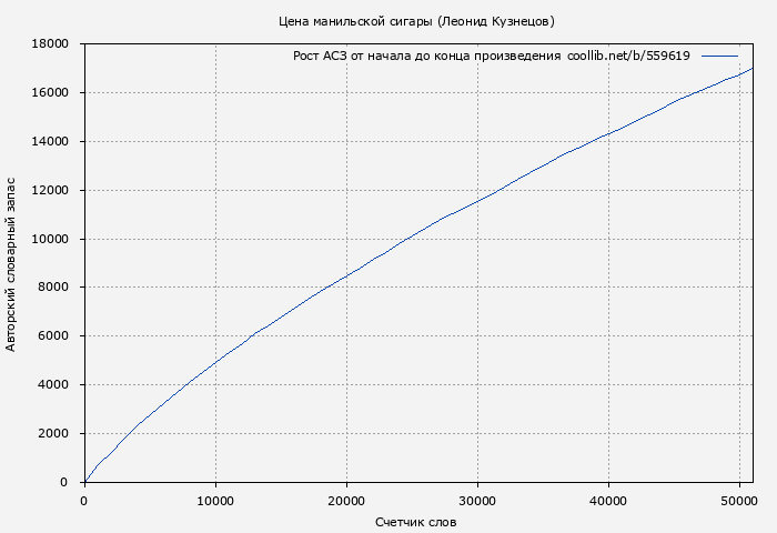 Рост АСЗ книги № 559619: Цена манильской сигары (Леонид Кузнецов)