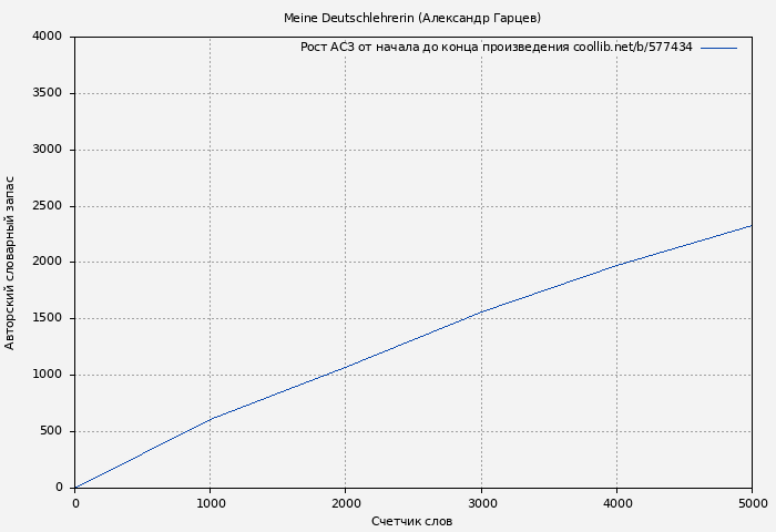 Рост АСЗ книги № 577434: Meine Deutschlehrerin (Александр Гарцев)