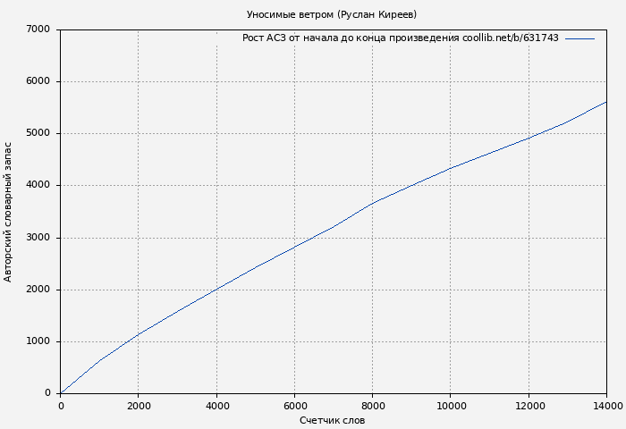 Рост АСЗ книги № 631743: Уносимые ветром (Руслан Киреев)