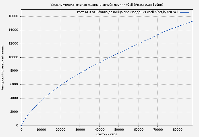 Рост АСЗ книги № 720740: Ужасно увлекательная жизнь главной героини (СИ) (Анастасия Бьёрн)