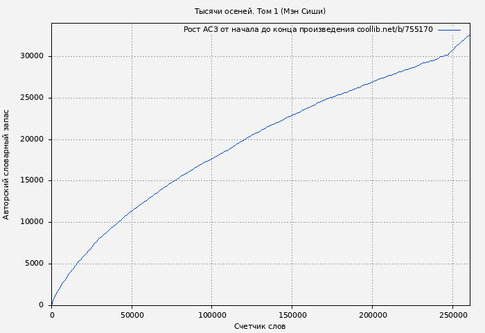 Рост АСЗ книги № 755170: Тысячи осеней. Том 1 (Мэн Сиши)