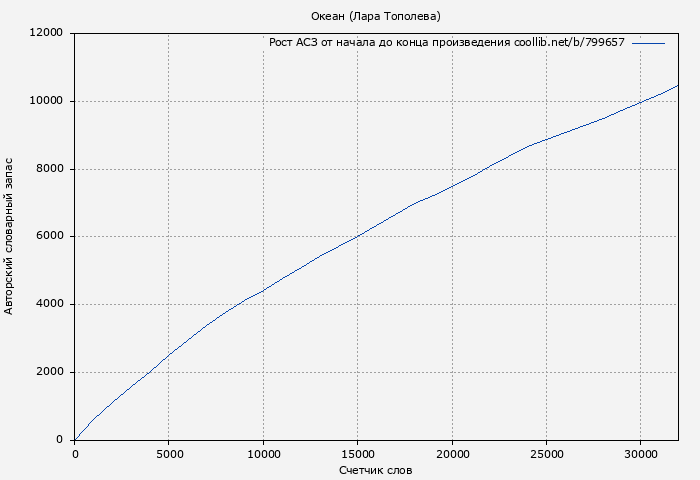 Рост АСЗ книги № 799657: Океан (Лара Тополева)