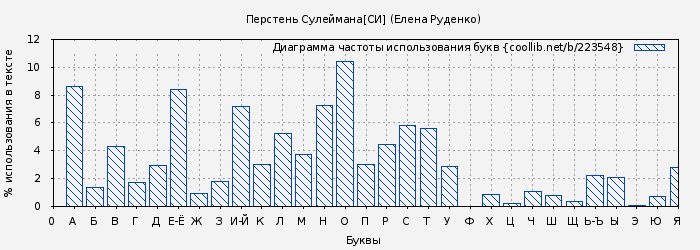 Диаграма использования букв книги № 223548: Перстень Сулеймана[СИ] (Елена Руденко)
