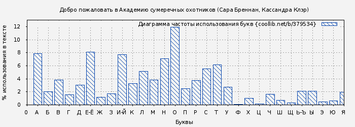 Диаграма использования букв книги № 379534: Добро пожаловать в Академию сумеречных охотников (Сара Бреннан)