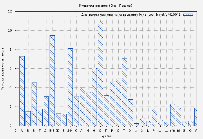 Диаграма использования букв книги № 410041: Культура питания (Олег Павлов)