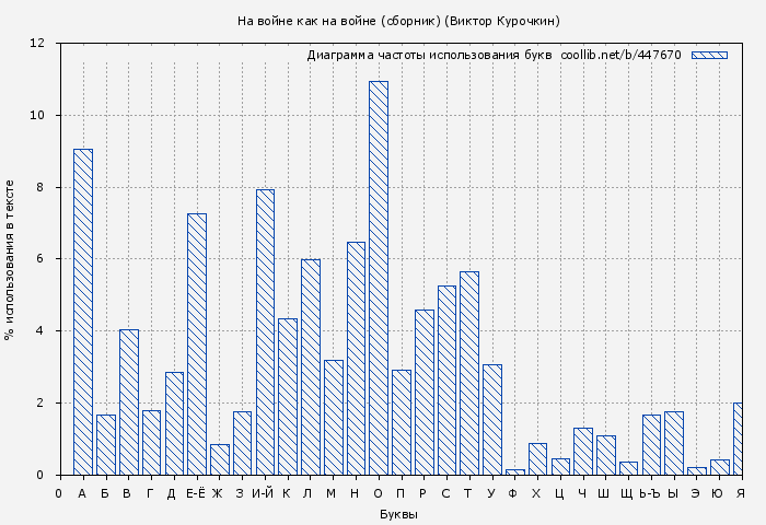 Диаграма использования букв книги № 447670: На войне как на войне (сборник) (Виктор Курочкин)