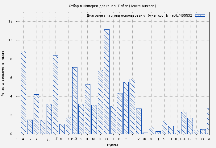 Диаграма использования букв книги № 455532: Отбор в Империи драконов. Побег (Алекс Анжело)