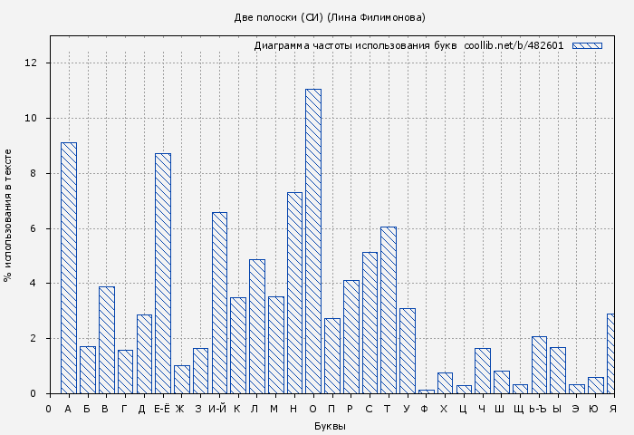 Диаграма использования букв книги № 482601: Две полоски (СИ) (Лина Филимонова)