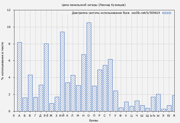 Диаграма использования букв книги № 559619: Цена манильской сигары (Леонид Кузнецов)
