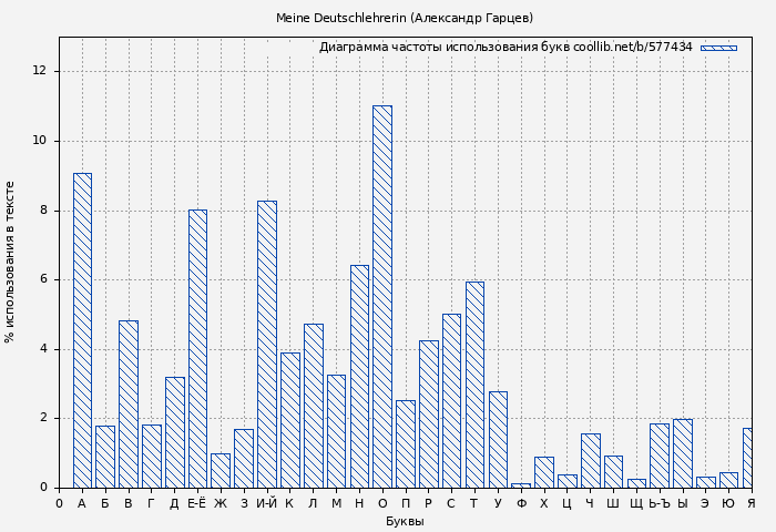 Диаграма использования букв книги № 577434: Meine Deutschlehrerin (Александр Гарцев)