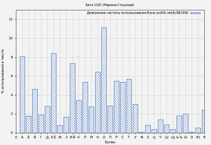 Диаграма использования букв книги № 581950: Батя (СИ) (Марина Струкова)