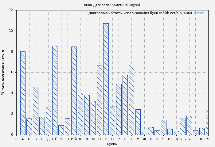 Диаграма использования букв книги № 594360: Янка Дягилева (Кристина Пауэр)