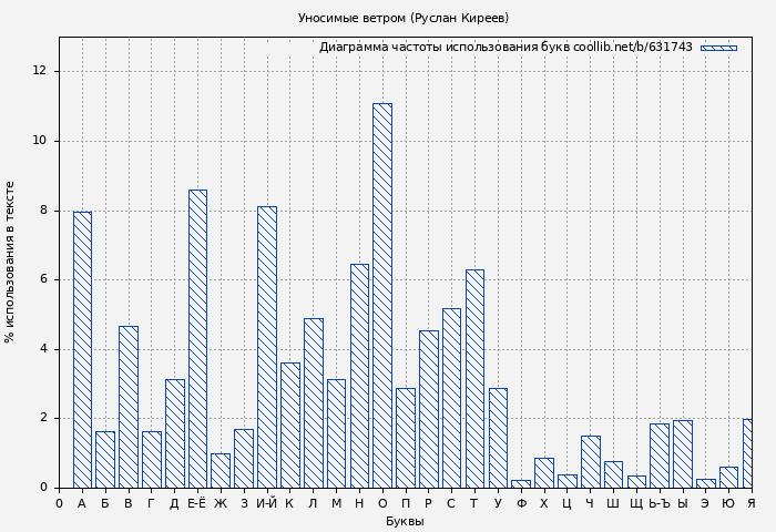 Диаграма использования букв книги № 631743: Уносимые ветром (Руслан Киреев)