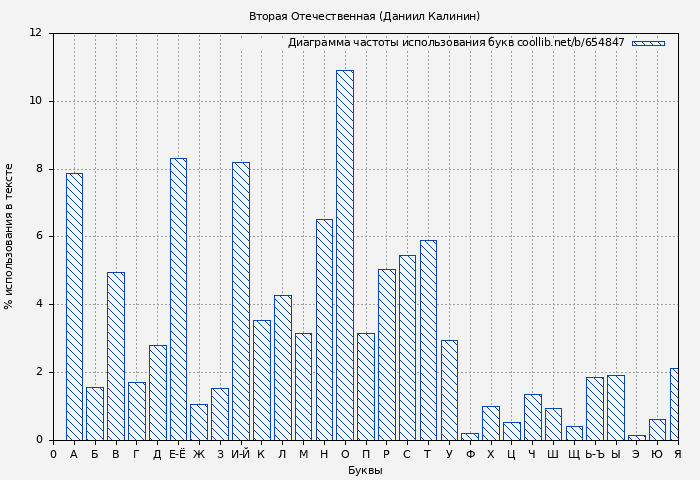 Диаграма использования букв книги № 654847: Вторая Отечественная (Даниил Калинин)