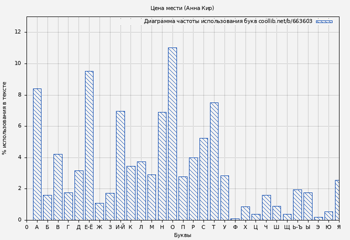 Диаграма использования букв книги № 663603: Цена мести (Анна Кир)