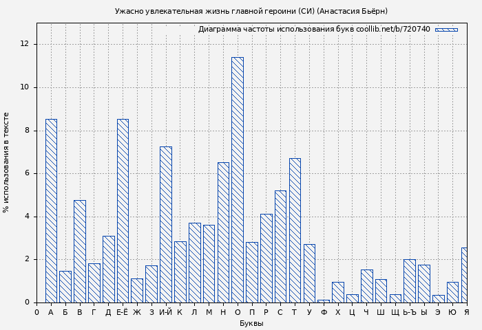 Диаграма использования букв книги № 720740: Ужасно увлекательная жизнь главной героини (СИ) (Анастасия Бьёрн)