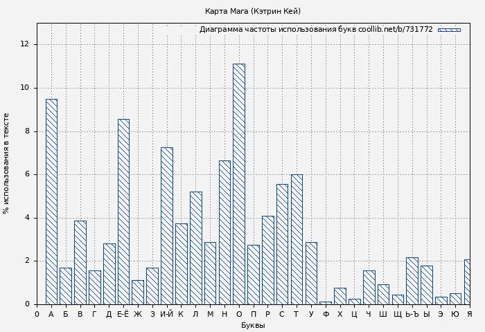 Диаграма использования букв книги № 731772: Карта Мага (Кэтрин Кей)