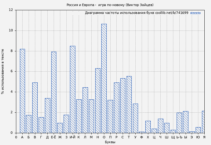 Диаграма использования букв книги № 741699: Россия и Европа -  игра по-новому (Виктор Зайцев)