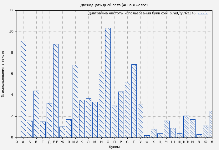Диаграма использования букв книги № 763176: Двенадцать дней лета (Анна Джолос)