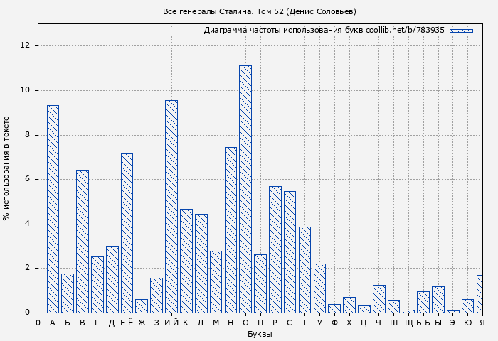 Диаграма использования букв книги № 783935: Все генералы Сталина. Том 52 (Денис Соловьев)