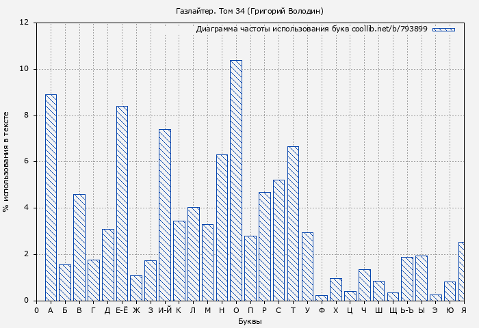 Диаграма использования букв книги № 793899: Газлайтер. Том 34 (Григорий Володин)