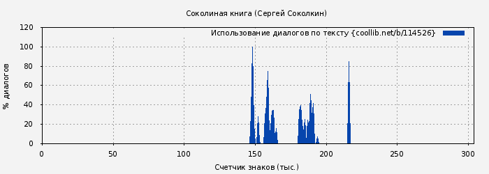 Использование диалогов по тексту книги № 114526: Соколиная книга (Сергей Соколкин)
