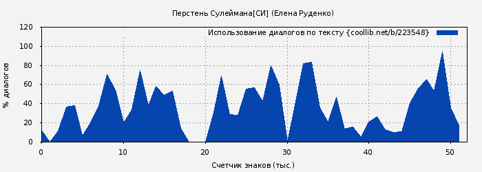 Использование диалогов по тексту книги № 223548: Перстень Сулеймана[СИ] (Елена Руденко)