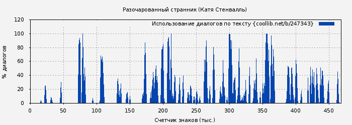 Использование диалогов по тексту книги № 247343: Разочарованный странник (Катя Стенвалль)