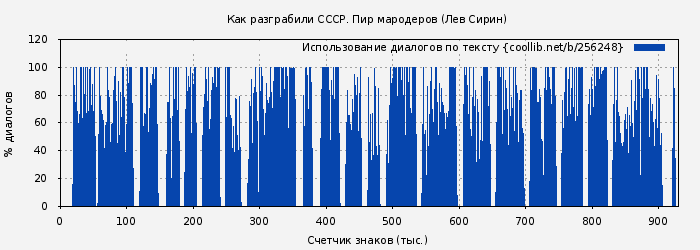 Использование диалогов по тексту книги № 256248: Как разграбили СССР. Пир мародеров (Лев Сирин)