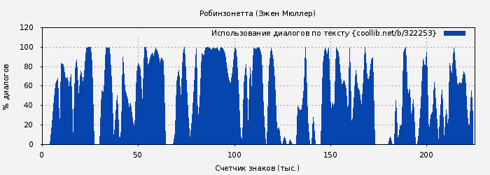 Использование диалогов по тексту книги № 322253: Робинзонетта (Эжен Мюллер)