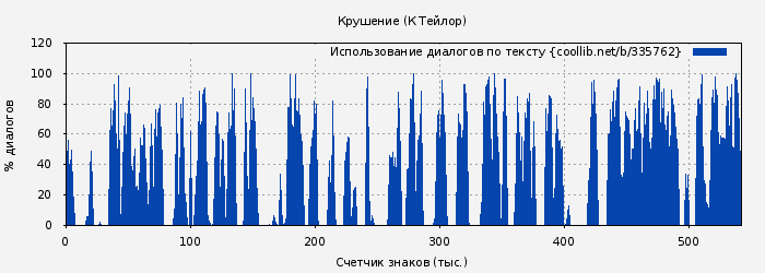 Использование диалогов по тексту книги № 335762: Крушение (К Тейлор)