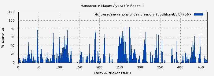 Использование диалогов по тексту книги № 34756: Наполеон и Мария-Луиза (Ги Бретон)