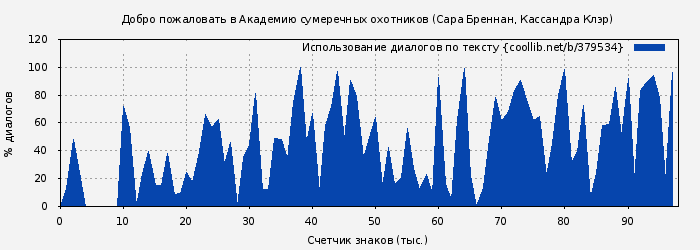 Использование диалогов по тексту книги № 379534: Добро пожаловать в Академию сумеречных охотников (Сара Бреннан)