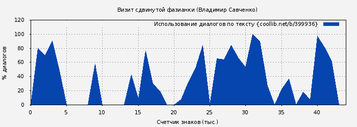 Использование диалогов по тексту книги № 399936: Визит сдвинутой фазианки (Владимир Савченко)