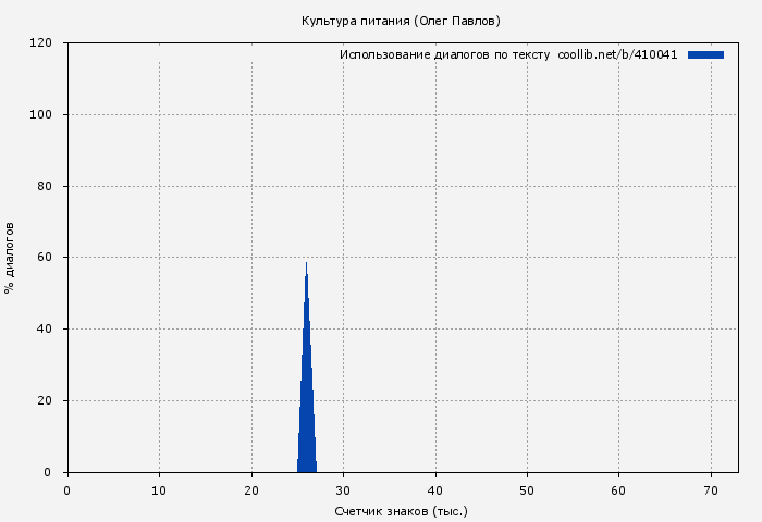 Использование диалогов по тексту книги № 410041: Культура питания (Олег Павлов)
