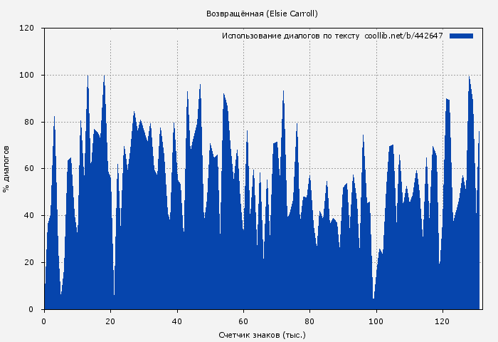 Использование диалогов по тексту книги № 442647: Возвращённая (Elsie Carroll)