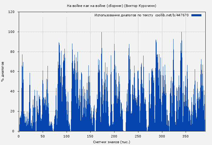 Использование диалогов по тексту книги № 447670: На войне как на войне (сборник) (Виктор Курочкин)