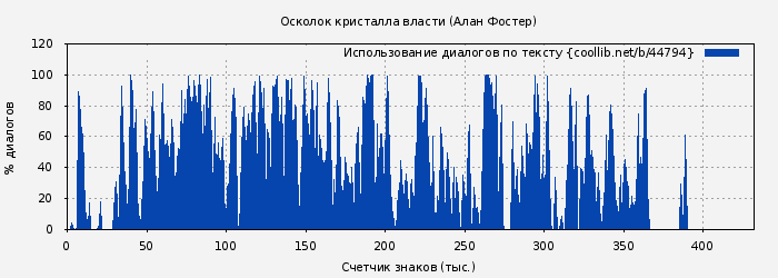 Использование диалогов по тексту книги № 44794: Осколок кристалла власти (Алан Фостер)