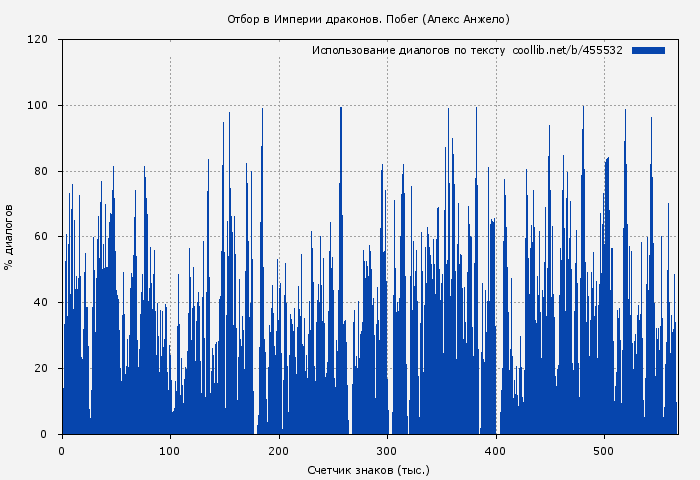 Использование диалогов по тексту книги № 455532: Отбор в Империи драконов. Побег (Алекс Анжело)