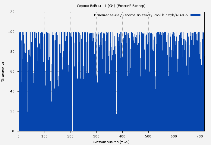 Использование диалогов по тексту книги № 484056: Сердце Войны - 1 (Евгений Бергер)