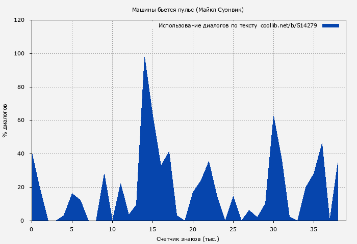 Использование диалогов по тексту книги № 514279: Машины бьется пульс (Майкл Суэнвик)