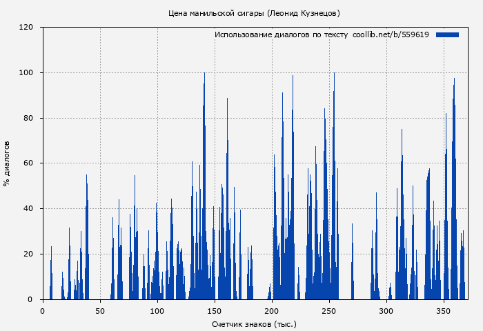 Использование диалогов по тексту книги № 559619: Цена манильской сигары (Леонид Кузнецов)