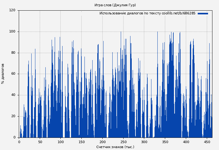 Использование диалогов по тексту книги № 686285: Игра слов (Джулия Гур)