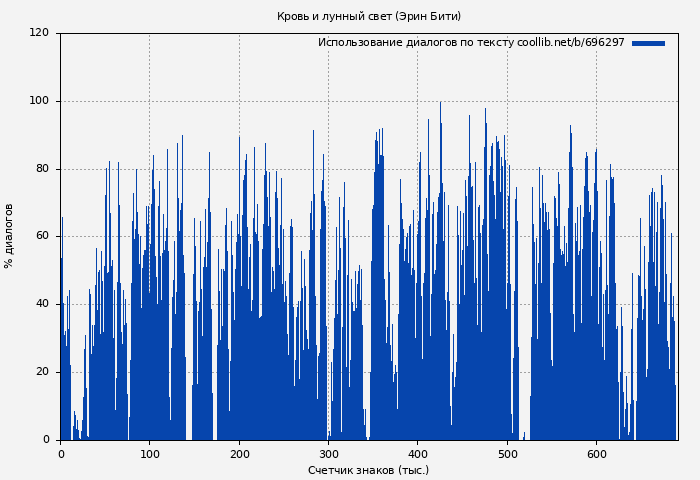 Использование диалогов по тексту книги № 696297: Кровь и лунный свет (Эрин Бити)