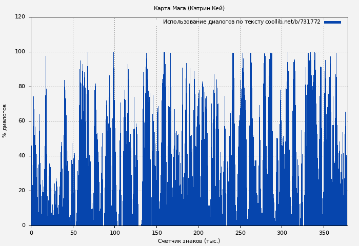 Использование диалогов по тексту книги № 731772: Карта Мага (Кэтрин Кей)