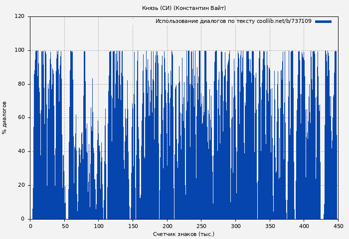 Использование диалогов по тексту книги № 737109: Князь (СИ) (Константин Вайт)