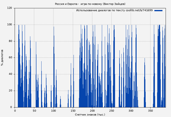 Использование диалогов по тексту книги № 741699: Россия и Европа -  игра по-новому (Виктор Зайцев)