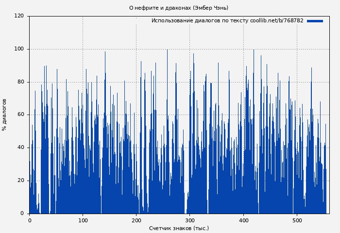 Использование диалогов по тексту книги № 768782: О нефрите и драконах (Эмбер Чэнь)